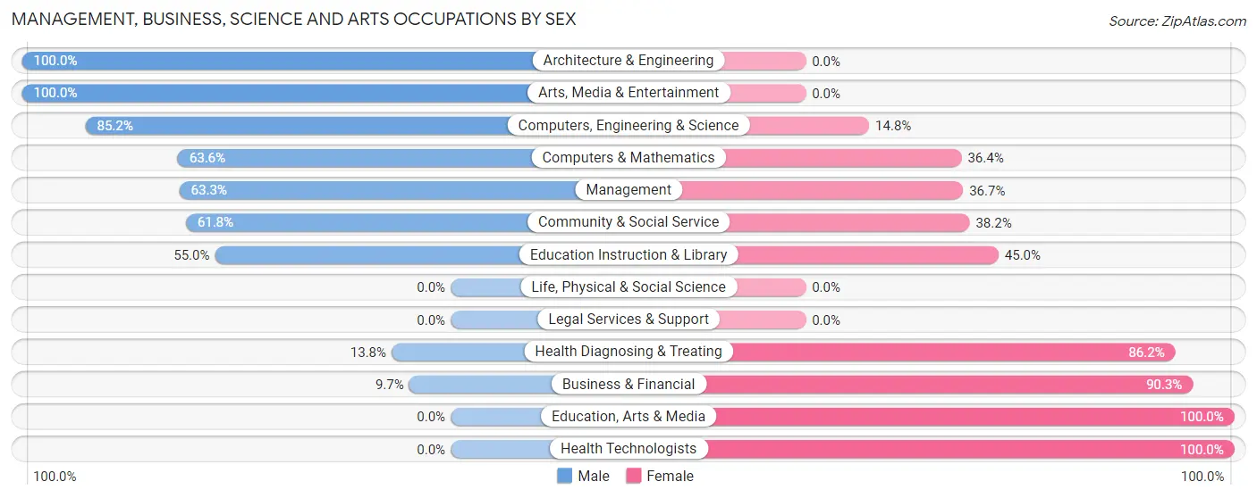 Management, Business, Science and Arts Occupations by Sex in Hodgkins
