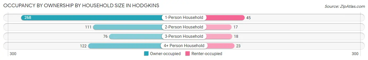 Occupancy by Ownership by Household Size in Hodgkins