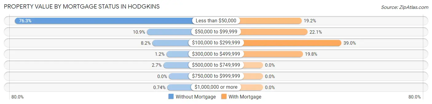 Property Value by Mortgage Status in Hodgkins