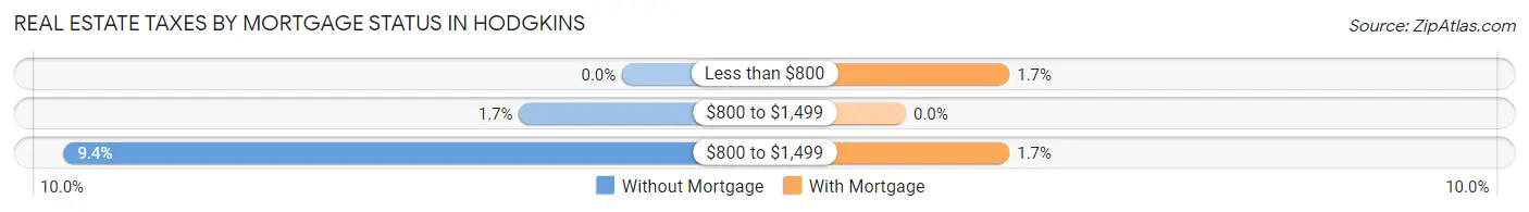 Real Estate Taxes by Mortgage Status in Hodgkins