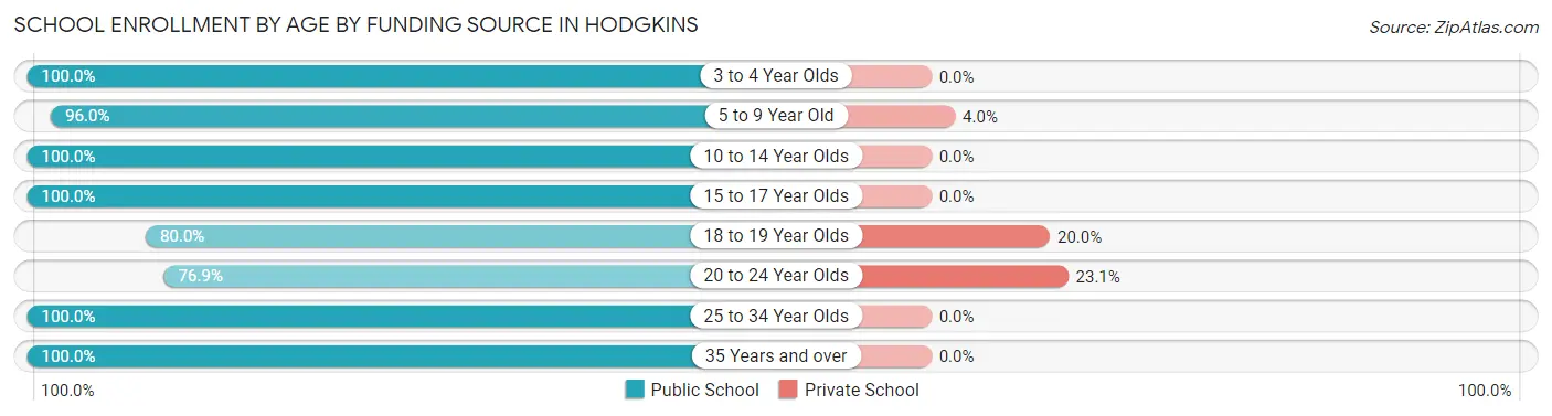School Enrollment by Age by Funding Source in Hodgkins