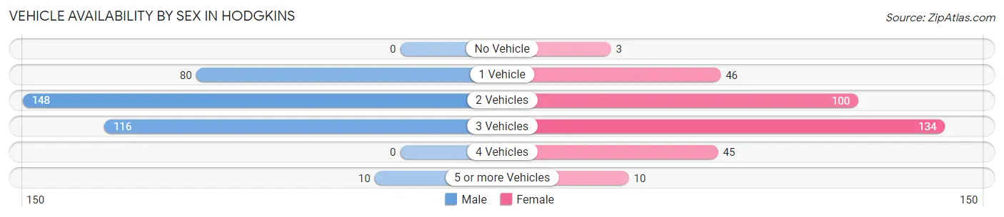 Vehicle Availability by Sex in Hodgkins