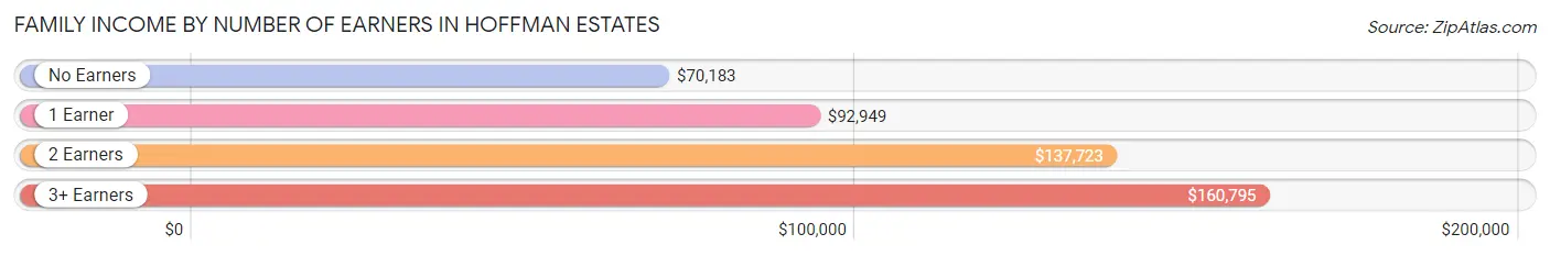 Family Income by Number of Earners in Hoffman Estates