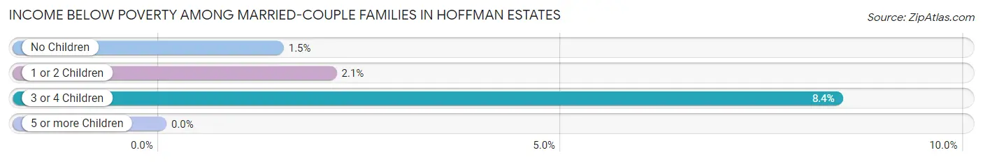 Income Below Poverty Among Married-Couple Families in Hoffman Estates