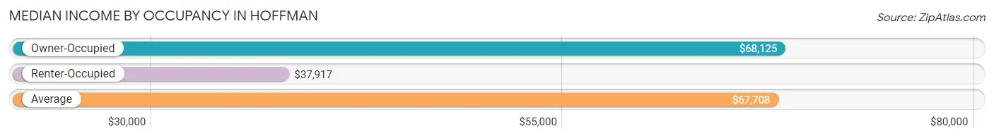 Median Income by Occupancy in Hoffman