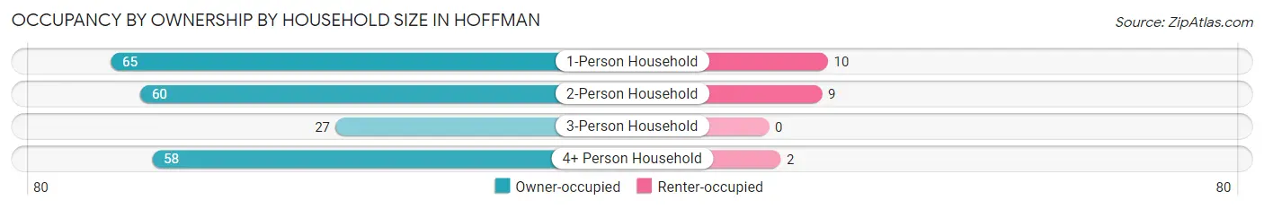 Occupancy by Ownership by Household Size in Hoffman