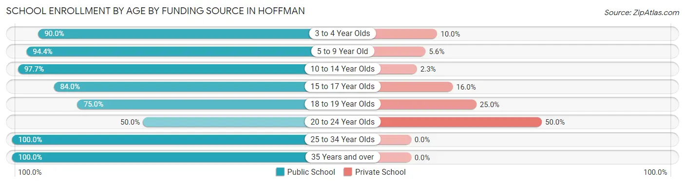 School Enrollment by Age by Funding Source in Hoffman