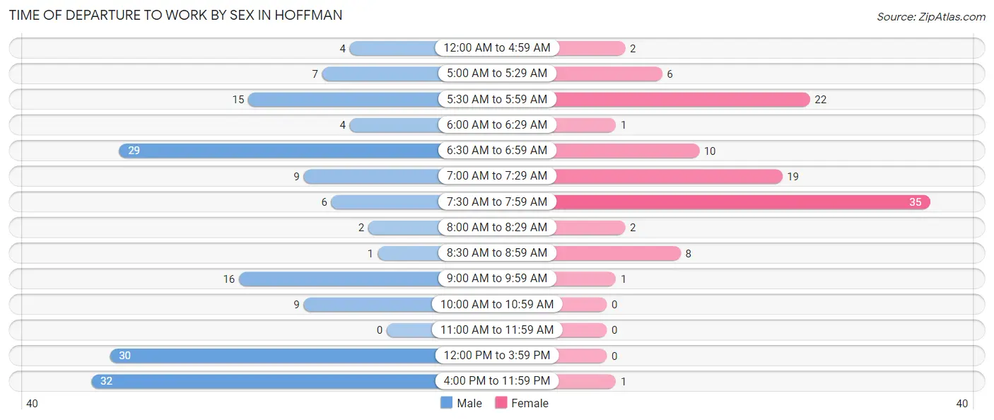 Time of Departure to Work by Sex in Hoffman