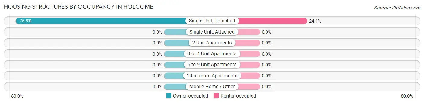 Housing Structures by Occupancy in Holcomb