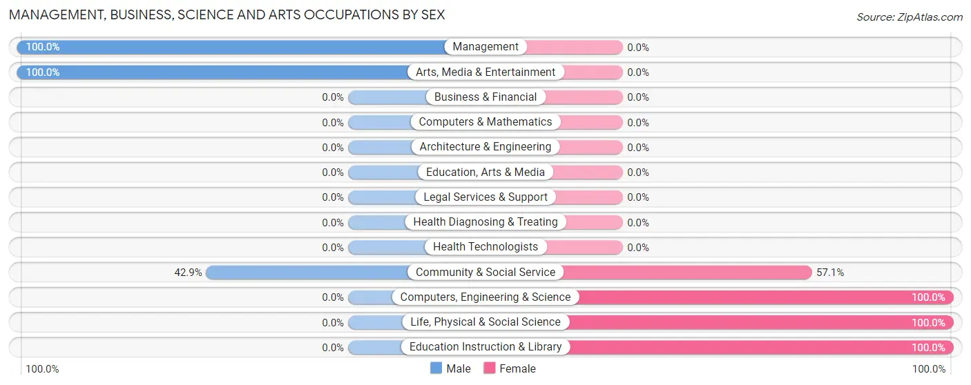 Management, Business, Science and Arts Occupations by Sex in Holcomb