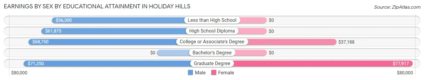 Earnings by Sex by Educational Attainment in Holiday Hills