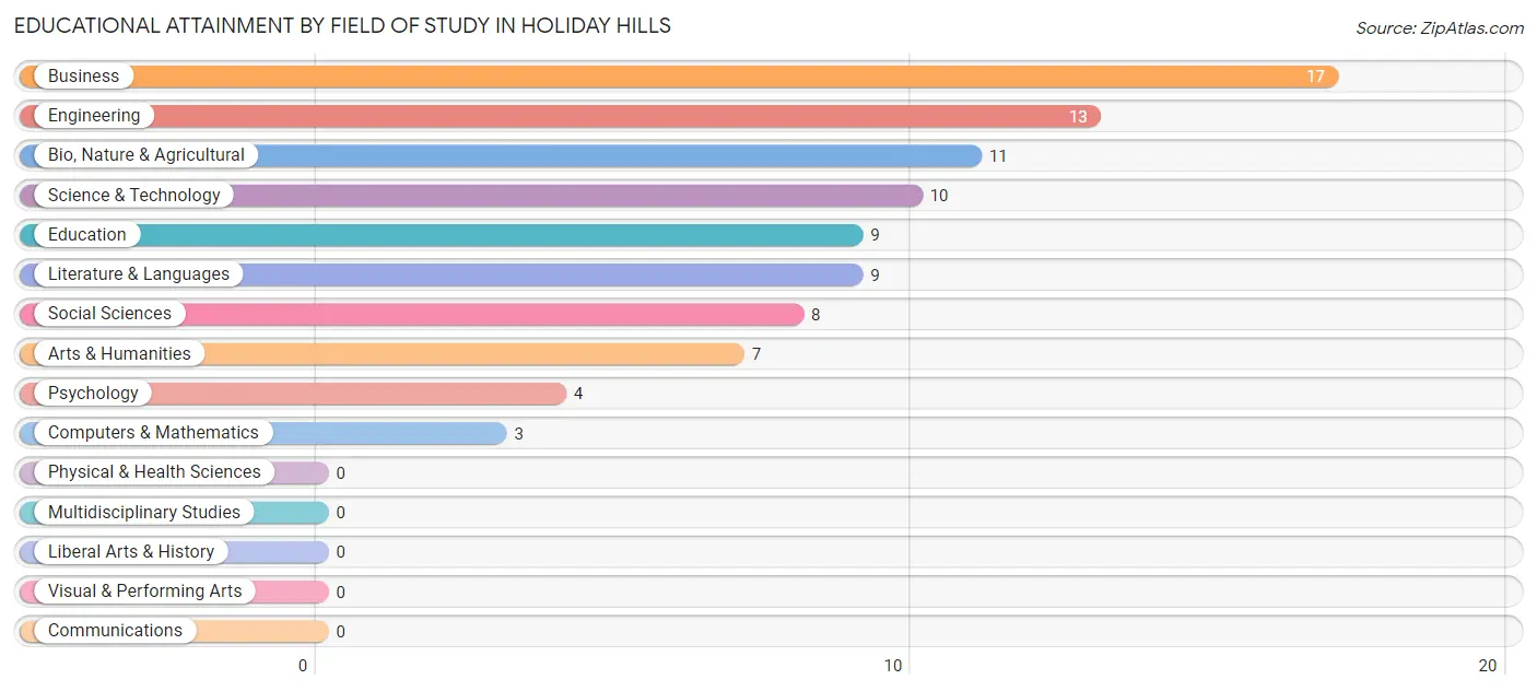 Educational Attainment by Field of Study in Holiday Hills