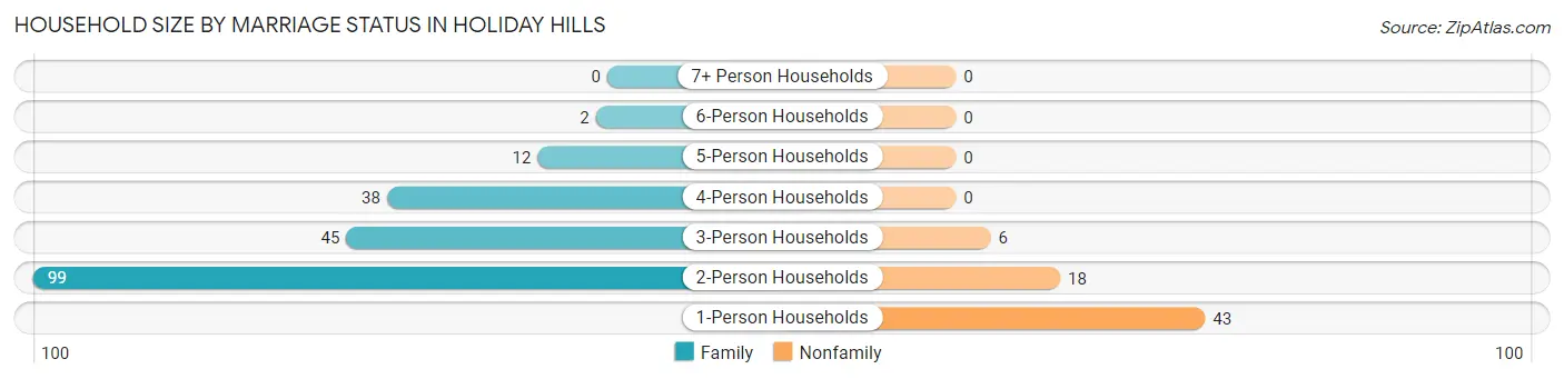 Household Size by Marriage Status in Holiday Hills