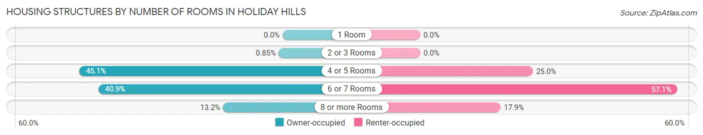 Housing Structures by Number of Rooms in Holiday Hills
