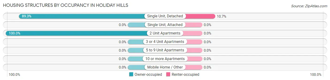Housing Structures by Occupancy in Holiday Hills
