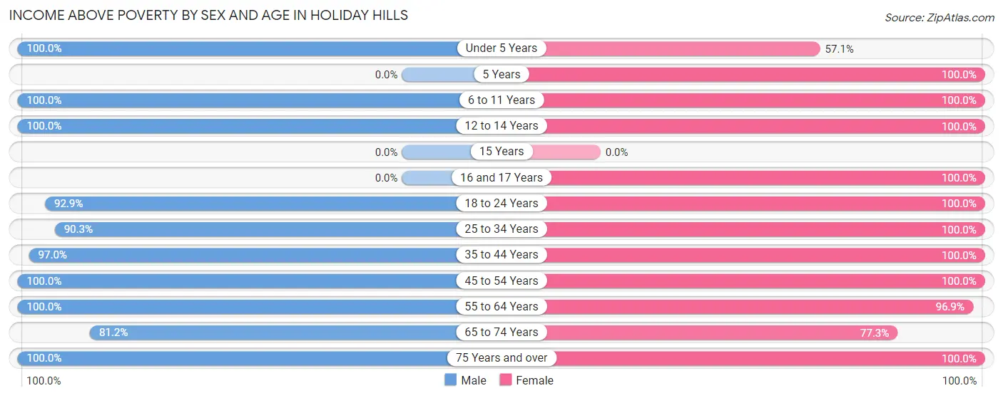 Income Above Poverty by Sex and Age in Holiday Hills