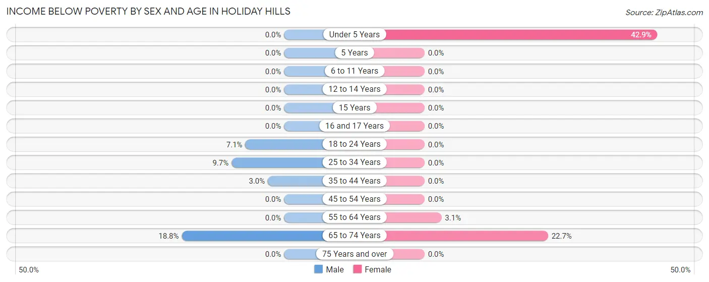 Income Below Poverty by Sex and Age in Holiday Hills