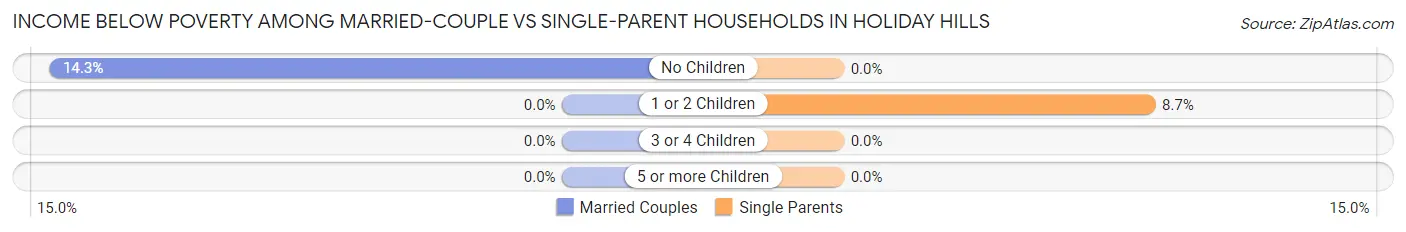 Income Below Poverty Among Married-Couple vs Single-Parent Households in Holiday Hills