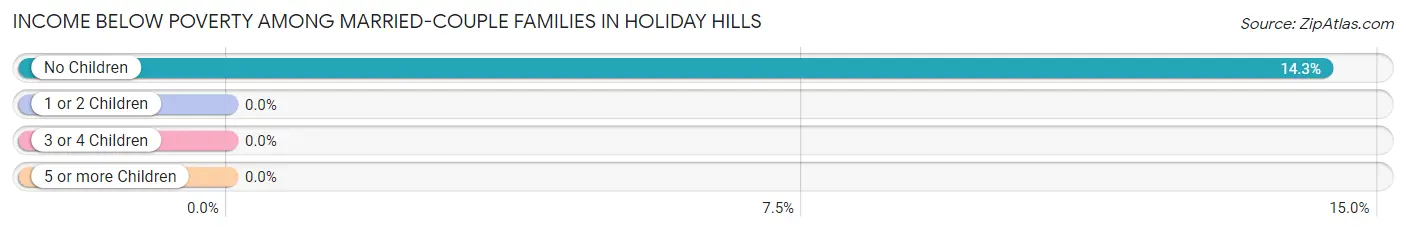 Income Below Poverty Among Married-Couple Families in Holiday Hills
