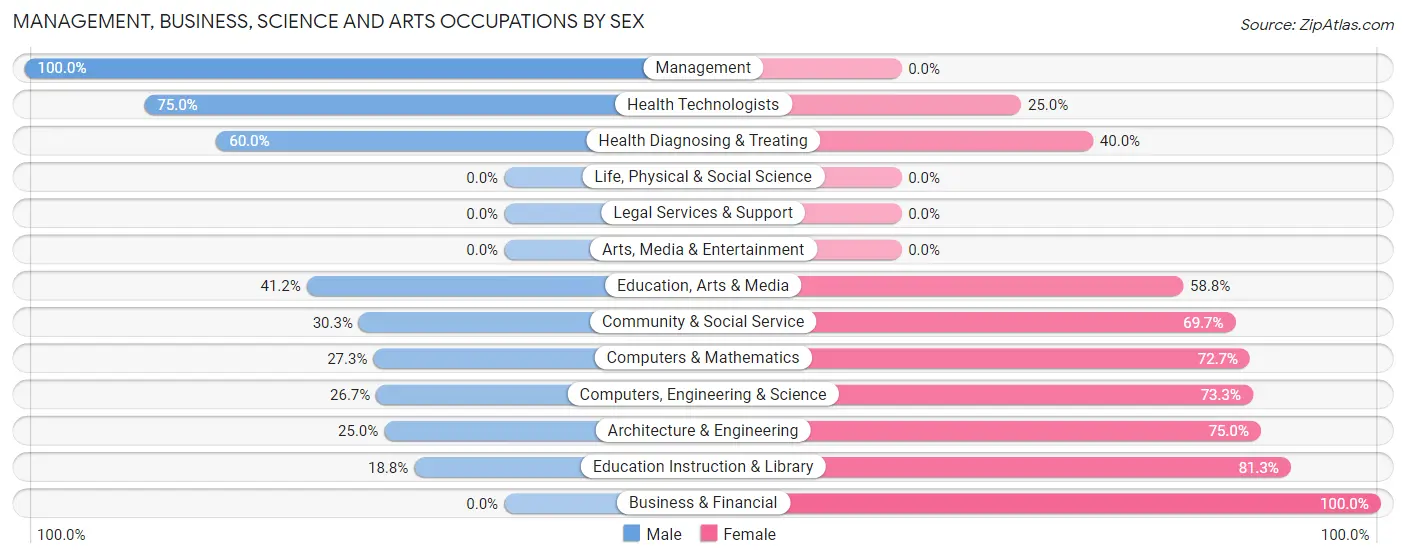 Management, Business, Science and Arts Occupations by Sex in Holiday Hills