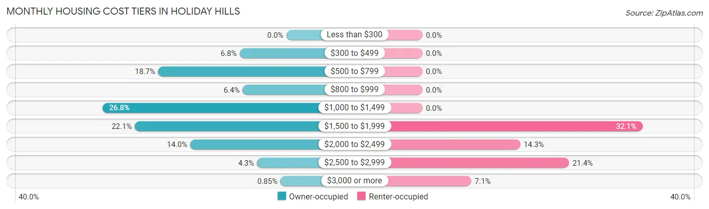 Monthly Housing Cost Tiers in Holiday Hills