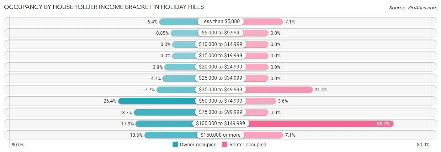 Occupancy by Householder Income Bracket in Holiday Hills
