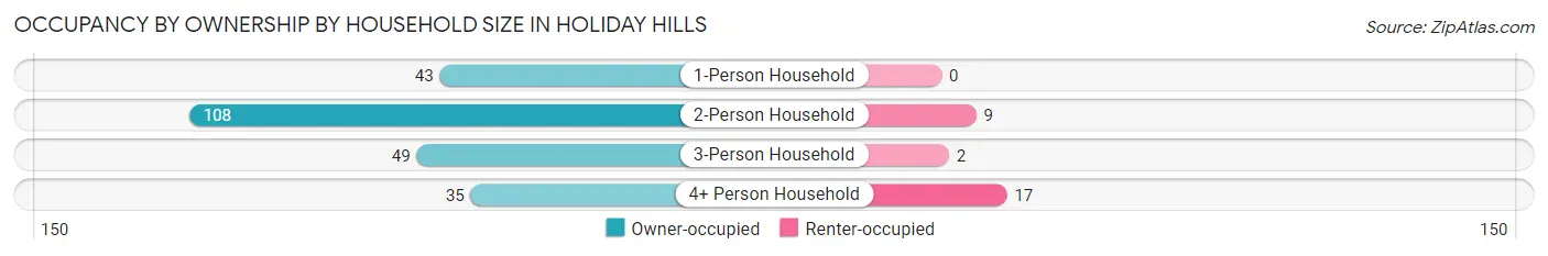 Occupancy by Ownership by Household Size in Holiday Hills