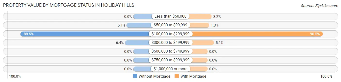 Property Value by Mortgage Status in Holiday Hills