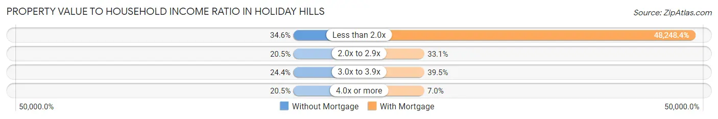 Property Value to Household Income Ratio in Holiday Hills