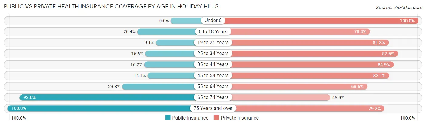 Public vs Private Health Insurance Coverage by Age in Holiday Hills