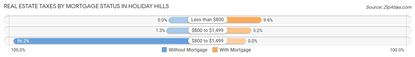 Real Estate Taxes by Mortgage Status in Holiday Hills