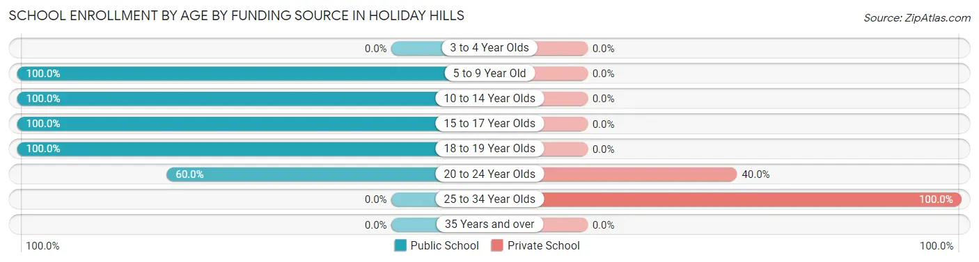 School Enrollment by Age by Funding Source in Holiday Hills