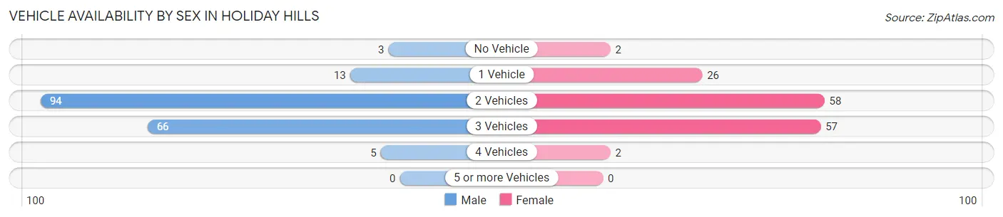 Vehicle Availability by Sex in Holiday Hills