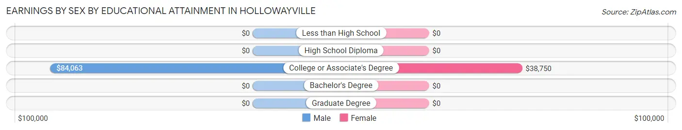 Earnings by Sex by Educational Attainment in Hollowayville