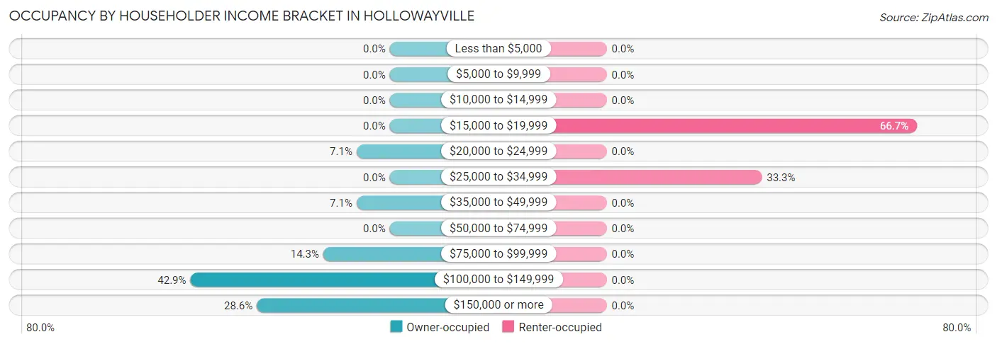Occupancy by Householder Income Bracket in Hollowayville