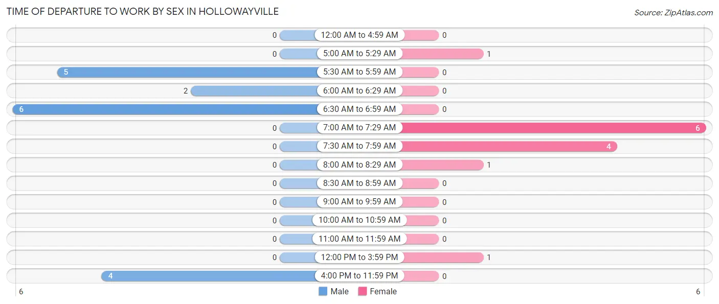 Time of Departure to Work by Sex in Hollowayville