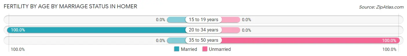 Female Fertility by Age by Marriage Status in Homer