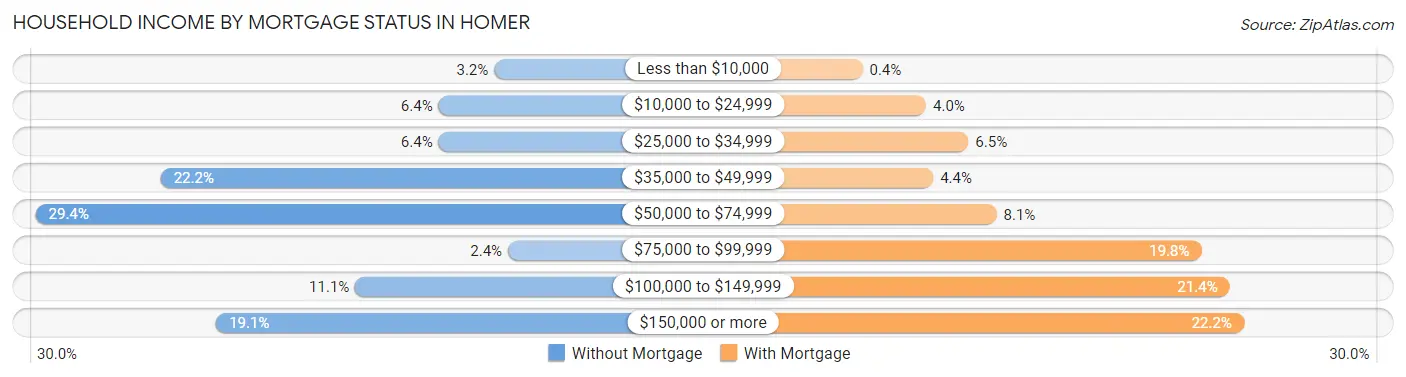 Household Income by Mortgage Status in Homer