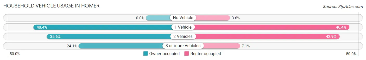Household Vehicle Usage in Homer