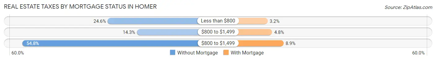 Real Estate Taxes by Mortgage Status in Homer