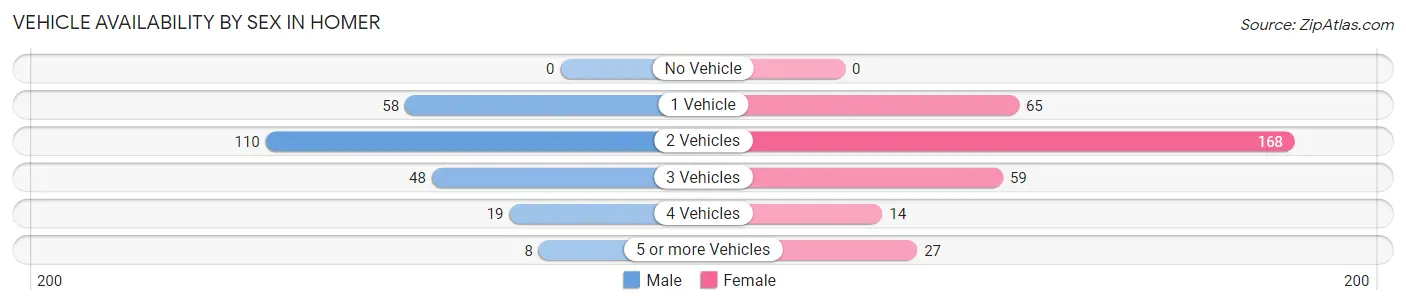 Vehicle Availability by Sex in Homer