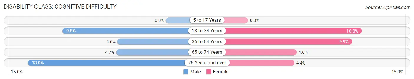 Disability in Hometown: <span>Cognitive Difficulty</span>