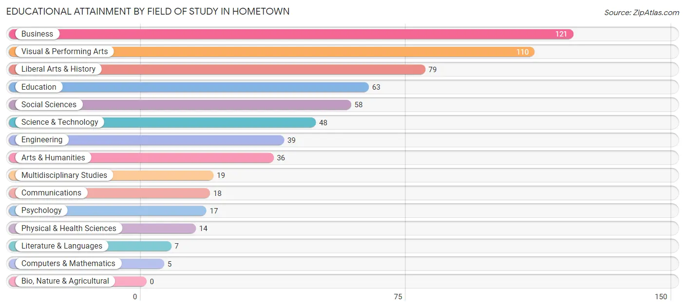 Educational Attainment by Field of Study in Hometown