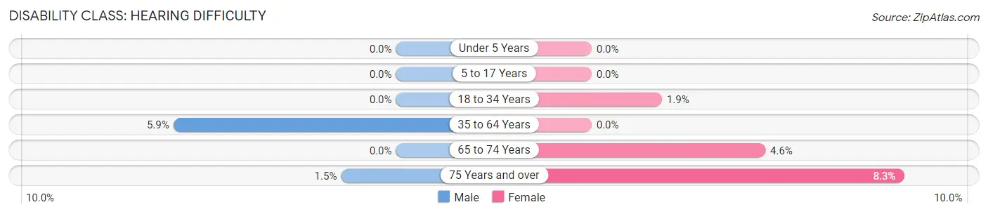 Disability in Hometown: <span>Hearing Difficulty</span>