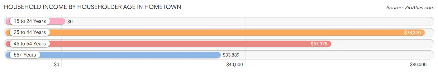 Household Income by Householder Age in Hometown