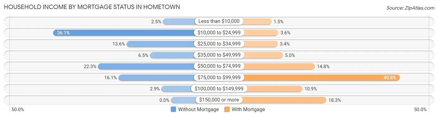 Household Income by Mortgage Status in Hometown