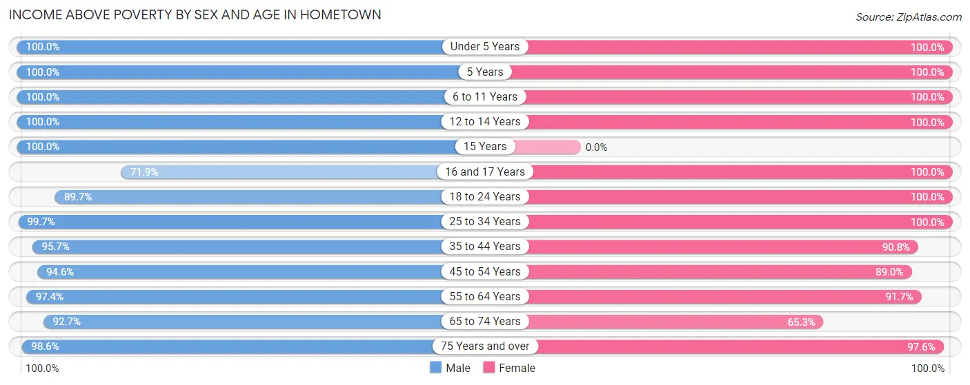 Income Above Poverty by Sex and Age in Hometown