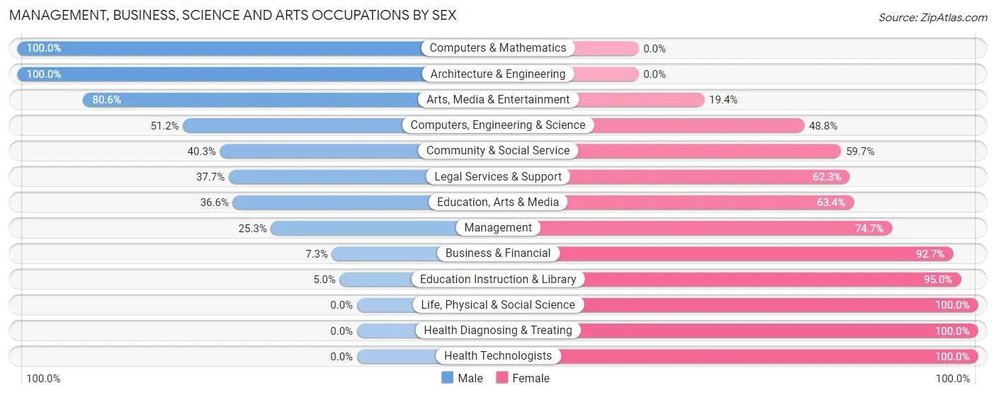 Management, Business, Science and Arts Occupations by Sex in Hometown