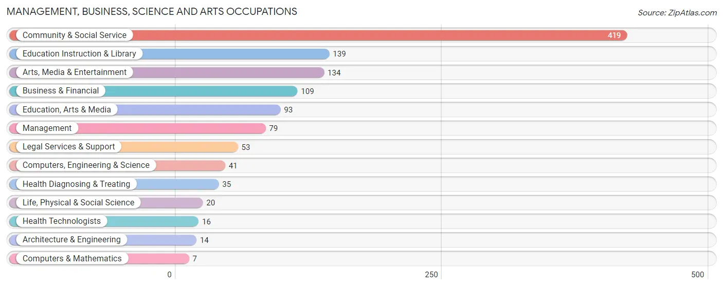 Management, Business, Science and Arts Occupations in Hometown