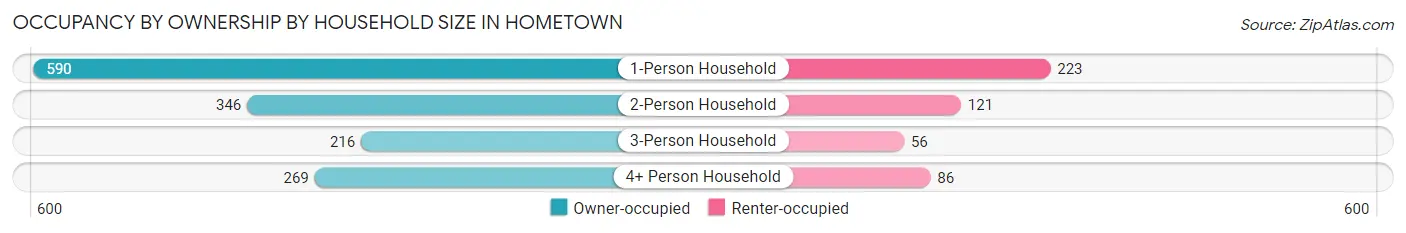 Occupancy by Ownership by Household Size in Hometown
